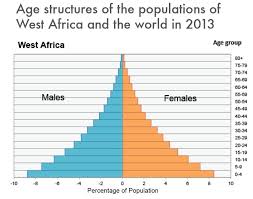 population west africa