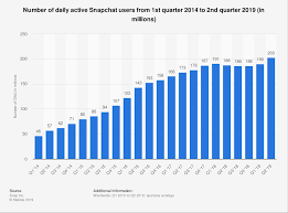 snapchat daily active users 2019 statista