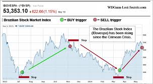 brazilian russian stock market linkage trends wd ganns