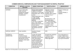 Common Medical Emergencies And Their Management In