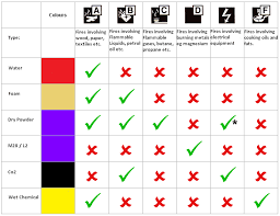 fire extinguisher guidance chart helping your research