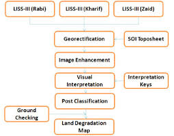 methodology flow chart download scientific diagram