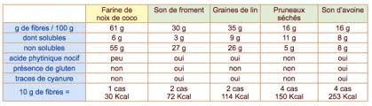 La fécule de maïs est idéale pour alléger vos desserts, comme le biscuit mousseline par exemple. Farine De Coco Ses Proprietes Nutritionnelles Comment La Cuisiner
