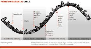 Innowest office solutions sdn bhd innowest office solutions sdn bhd was established in year 1997. Prime Office Rents Under Pressure