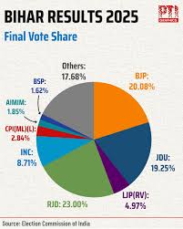 Press - PTI INFOGRAPHICS | Bihar Election Results 2025: Final vote share  #BiharElectionsWithPTI #BiharResultsWithPTI | Facebook