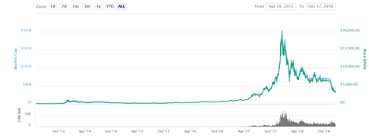 График курса биткоина к доллару сша (btc/usd) в реальном времени. Krah Kriptovalyut 2018 Goda Vikipediya