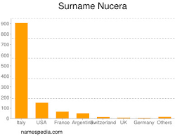 See more of antonino nucera on facebook. Nucera Names Encyclopedia