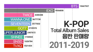 Top 20 K Pop Artists Gaonchart Total Album Sales 2011 2019