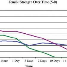 Tensile Strength N For Each Suture Material And Gauge At