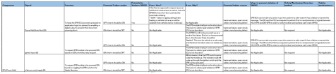 Design fmeas, or dfmeas, enable you to assess and address potential failure modes during the early or end stage of product design. Dfmea A Design Failure Modes And Effects Analysispi Innovo