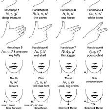 The international phonetic alphabet is also known as the phonetic spelling alphabet, icao radiotelephonic and the itu radiotelephonic phonetic alphabet. American English Cue Chart With International Phonetic Alphabet Ipa Download Scientific Diagram