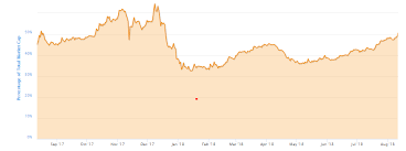 Bitcoin Btc Crypto Market Cap Dominance Hits 51 Highest