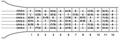 We sing songs in all of the 12 keys. Guitar Keys An Essential Guide National Guitar Academy