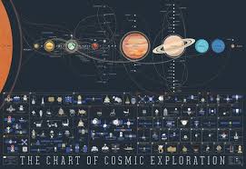 The Chart Of Cosmic Exploration 24x36 Poster From Pop Chart Lab