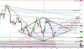 Potential Diamond Bottom In Natgas For Oanda Natgasusd By