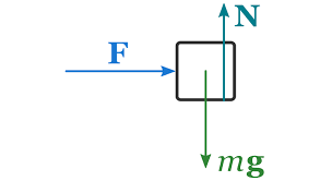 What Is A Free-Body Diagram And How To Draw It (With Examples) | Phyley