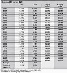 Maximum wage ceiling for epf calculation is rs.15,000 whereas no or zero for international workers. The Secret Behind Epf S 2014 Outstanding Dividend Of 6 75 Invest Made Easy I3investor