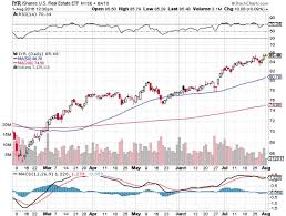 Real Estate Indices Traded On The Dow Jones Pop N Stop