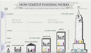 Are you building a startup with solid barriers to entry? Que Es El Capital Semilla