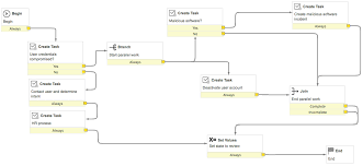 Security Incident Unauthorized Access Workflow Template