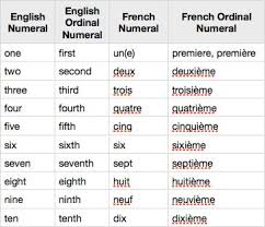 Printable handout listing cardinal and ordinal numbers as figures and words, from one to a hundred. What S Up Google Search