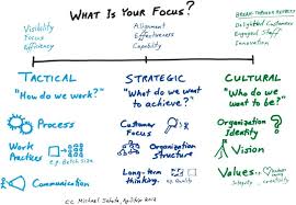 tactical strategic cultural diagram v2 systems thinking change management work culture