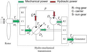 We did not find results for: Hydrostatic Transmission An Overview Sciencedirect Topics
