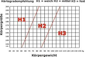 Der richtige härtegrad ist wichtig für den liegekomfort und dem liegegefühl, da nur bei einer richtig ausgewählten matratze die produktvorzüge, wie z.b. Der Matratzen Hartegrad Wichtige Tipps Fur Ihre Entscheidung