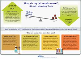 Lab Tests And Results Hiv Gov