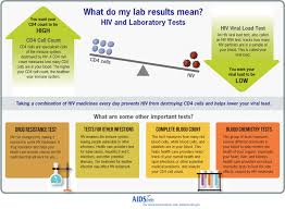 lab tests and results hiv gov