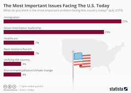 Chart The Most Important Issues Facing The U S Today
