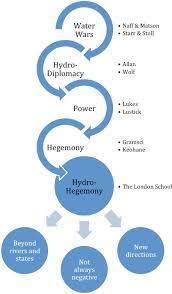 Hegemony makes it difficult to escape or to resist believing in this dominant ideology, thus social control is achieved through conditioning rather than physical hegemony refers to the control of the ideology of a society. Transboundary Hydro Hegemony 10 Years Later Warner 2017 Wires Water Nbsp Nbsp Nbsp Wiley Online Library