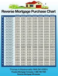 Reverse Mortgage Purchase Chart Reverse Mortgages Chart