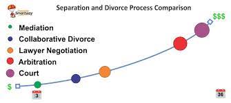 While the only requirement for filing for divorce is simply to be separated for one year from your spouse, there are numerous other things you will need to do in order to prepare for divorce and make sure. How Much Does A Divorce In Ontario Cost Comparison