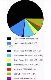 What Is The Average Per Day Electricity Consumption Of India