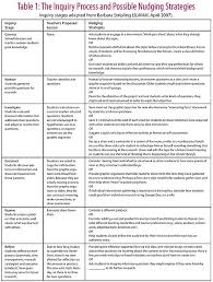 This Article And Table Can Be A Helpful Tool For Changing Lessons To More Student Centered Inquir Inquiry Learning Higher Order Thinking Skills Library Lessons