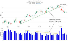 the importance of volume in technical analysis steemit