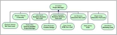 Writing A Project Initiation Document Organisation