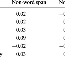 She was tested on a wide range of tasks requiring syntactic analysis, memory, and comprehension of long and complex material. Pdf Phonological Short Term Memory Working Memory And Foreign Language Performance In Intensive Language Learning