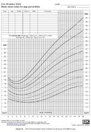 Unexpected Cdc Height Weight Chart Cdc Growth Chart Girls 0