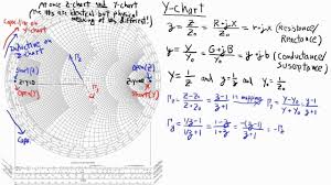 introduction to the y chart view of the smith chart