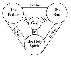 In attempting to articulate the relationship between the father, son, and holy spirit. God The Father God The Son God The Holy Spirit In The Bible By 414keeper Medium