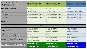 Grab the best smartphone with digi malaysia at a discounted price with digi postpaid plan and unlimited data. Iphone X Telco Postpaid Plan Comparison Maxis Celcom Digi And U Mobile Lowyat Net