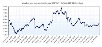 pricelines uptrend has not reached the end booking