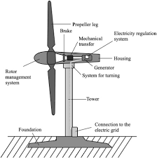 Rotor Size An Overview Sciencedirect Topics