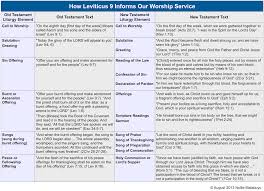 how leviticus 9 informs our worship service zion