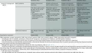 treatment steps for asthma download table