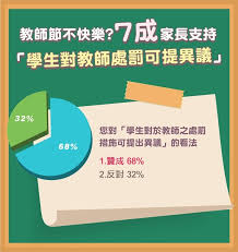 教師節不快樂？家長希望「老師下課要管學生」 ，卻又支持「學生對教師處罰可提異議」 - BabyHome親子討論區