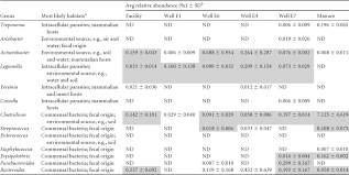 Of the five immunoglobulin isotypes, immunoglobulin g (igg) is most abundant in human serum. Monitoring The Perturbation Of Soil And Groundwater Microbial Communities Due To Pig Production Activities Applied And Environmental Microbiology