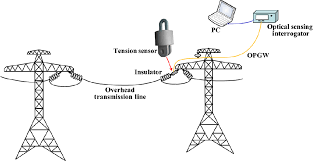 Optical sensor converts light rays into electrical signal. Review On Fiber Optic Sensing In Health Monitoring Of Power Grids